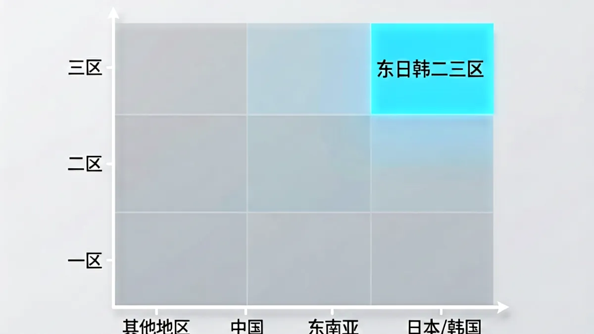东日韩二三区入门知识点总结图，用坐标轴形式展示来源地与尺度分级两个维度的交叉定位关系
